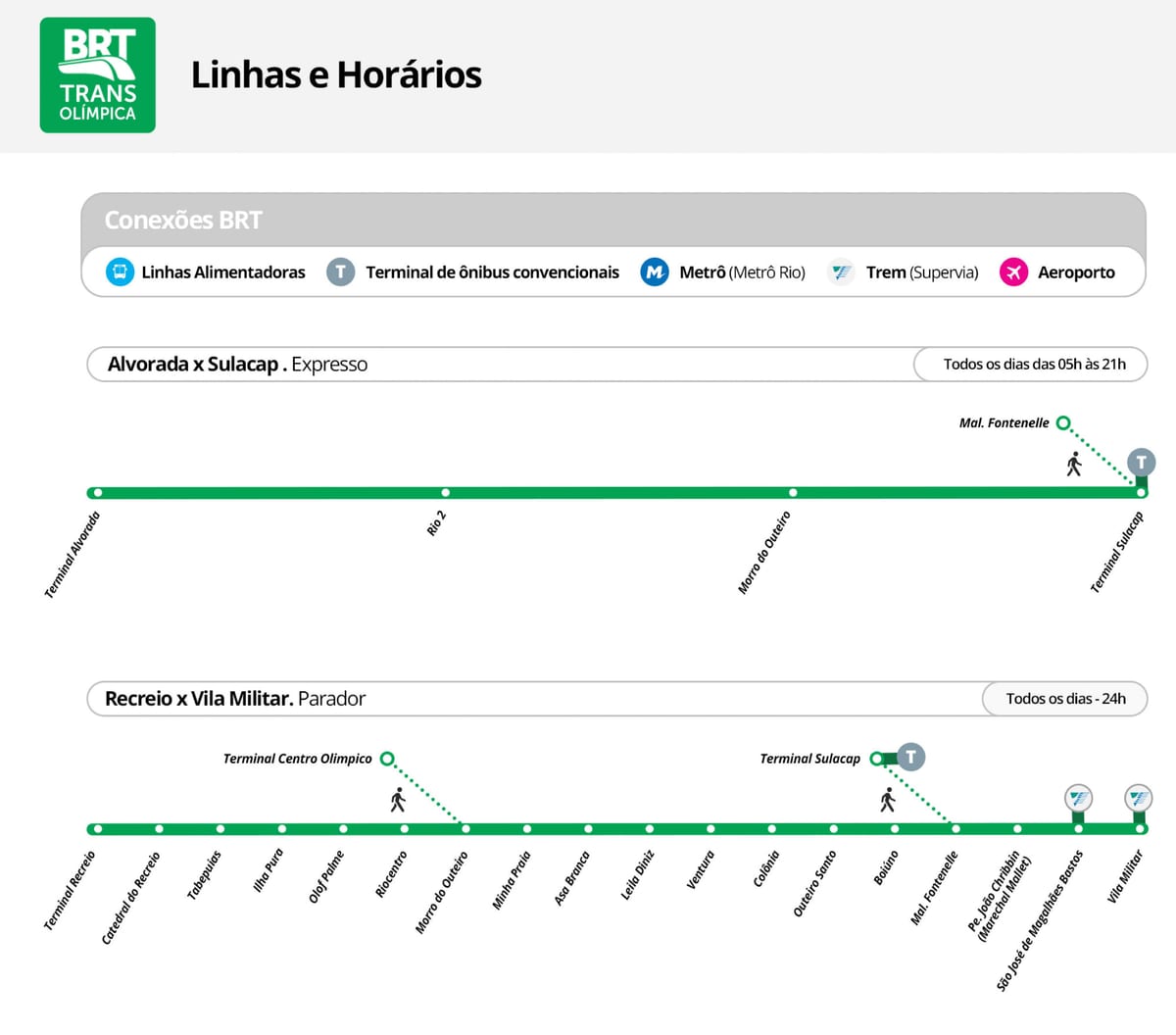 地図のBRT TransOlimpicaステーション